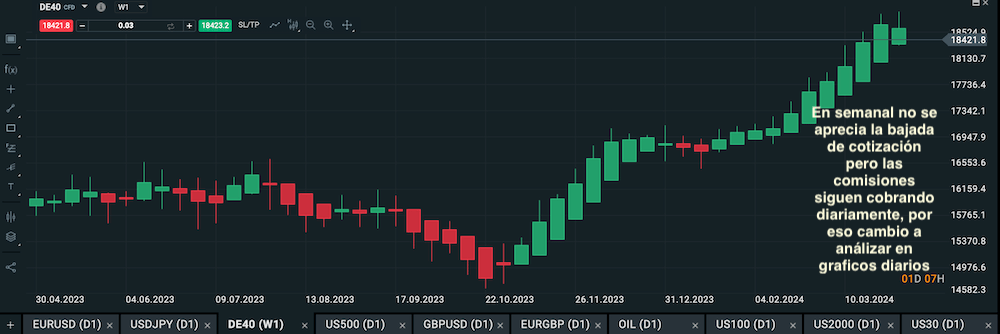 gráfico DE40 semanal