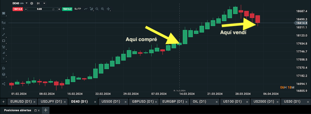 gráfico DE40 diario