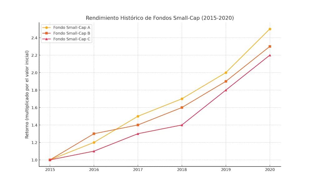 Gráfico de líneas que muestra el rendimiento de tres fondos Small-Cap desde 2015 hasta 2020.