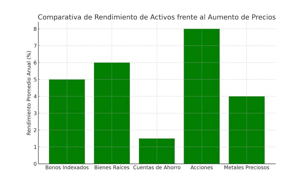 Cómo protegerse de la inflación: Gráfico de barras que compara el rendimiento de distintas inversiones, como bonos, bienes raíces, cuentas de ahorro y metales preciosos, durante períodos de inflación.