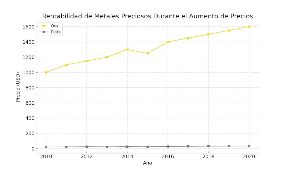 Gráfico de líneas que compara la rentabilidad del oro y la plata en comparación con el índice de precios al consumidor.