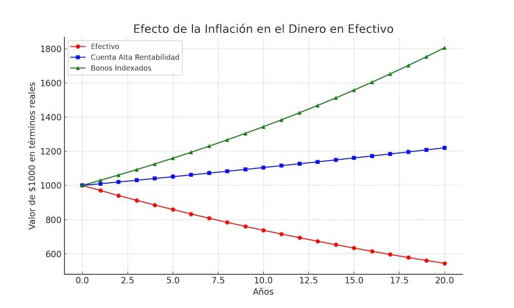 Gráfico comparativo de barras que muestra cómo el efectivo pierde poder adquisitivo en comparación con otros activos.