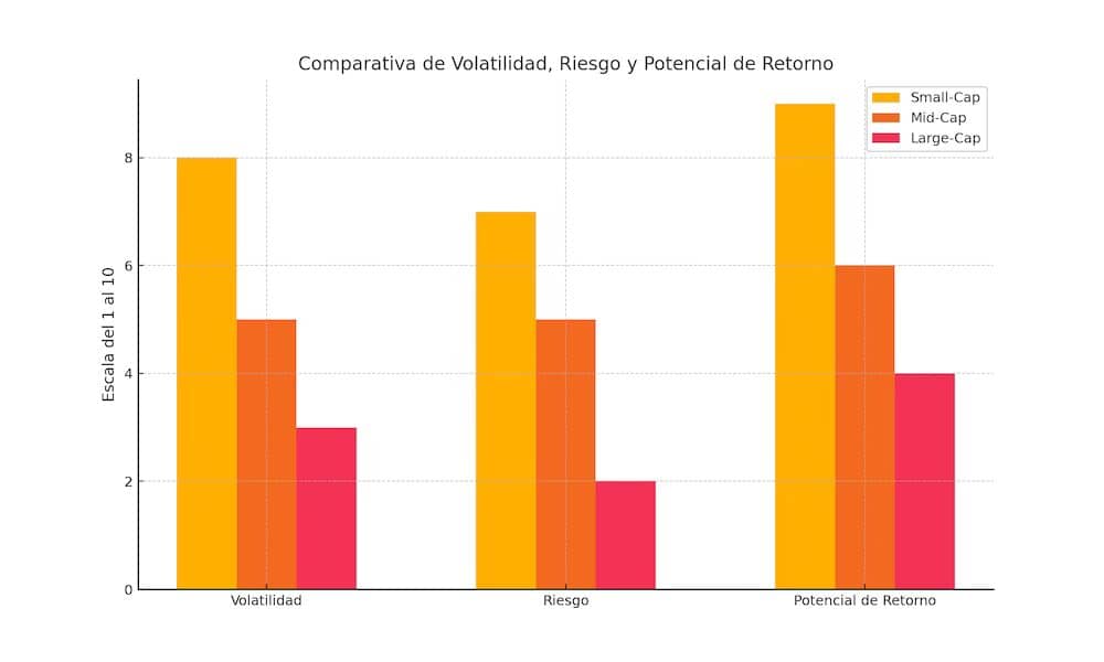 Gráfico de barras comparando Small-Cap, Mid-Cap y Large-Cap en términos de volatilidad, riesgo y potencial de retorno en una escala del 1 al 10.