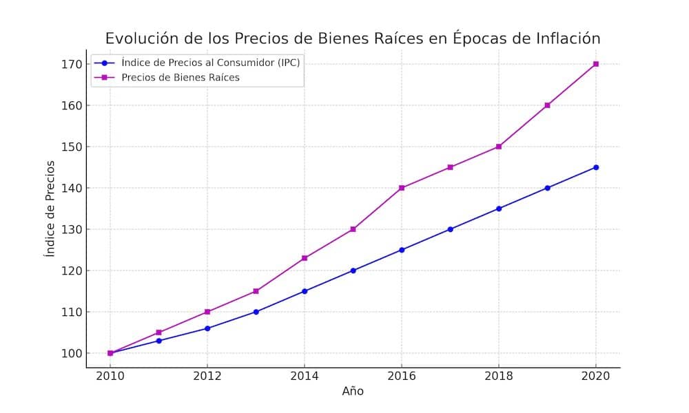 Cómo protegerse de la inflación: Gráfico de líneas mostrando la evolución de los precios de bienes raíces en comparación con el índice de precios al consumidor (IPC).