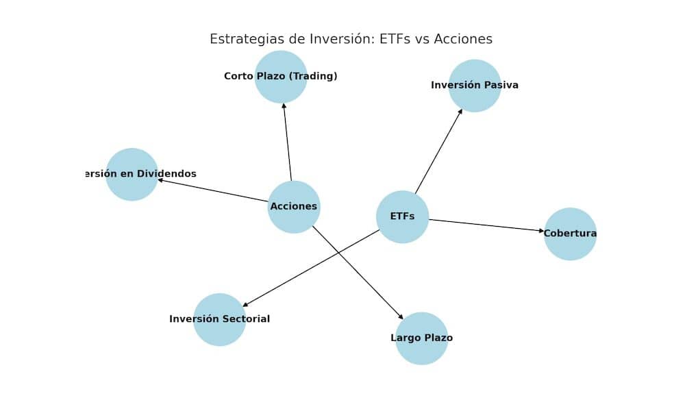 Diagrama de flujo mostrando estrategias de inversión para ETFs, como inversión pasiva, sectorial y cobertura, y para acciones, incluyendo largo plazo, trading y dividendos.