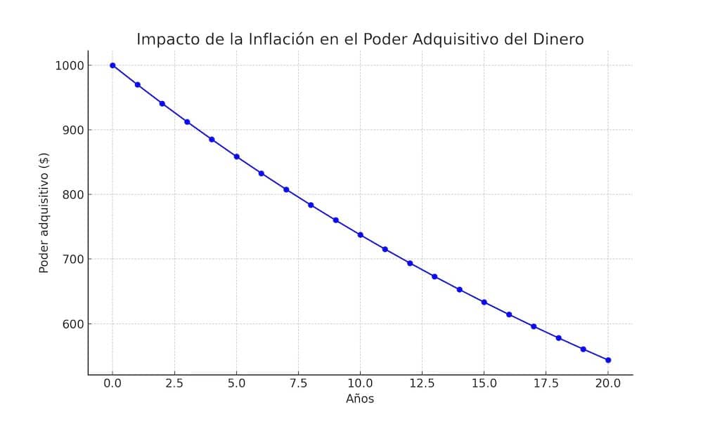 Cómo protegerse de la inflación: Gráfico de líneas que muestra cómo el poder adquisitivo de $1,000 disminuye a medida que aumenta la inflación en el tiempo.