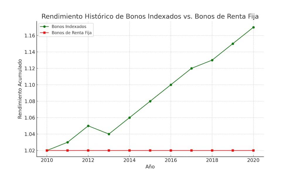 Gráfico de líneas que compara el rendimiento de los bonos indexados a la inflación con los bonos de renta fija durante periodos de altas subidas de precios.