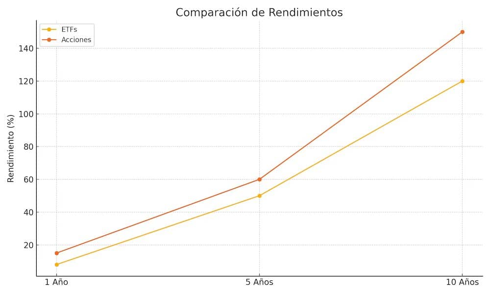 Gráfico de líneas comparando el rendimiento promedio de los ETFs y las acciones en horizontes de tiempo de 1, 5 y 10 años. Los ETFs ofrecen rendimientos consistentes, mientras que las acciones muestran mayor variabilidad.