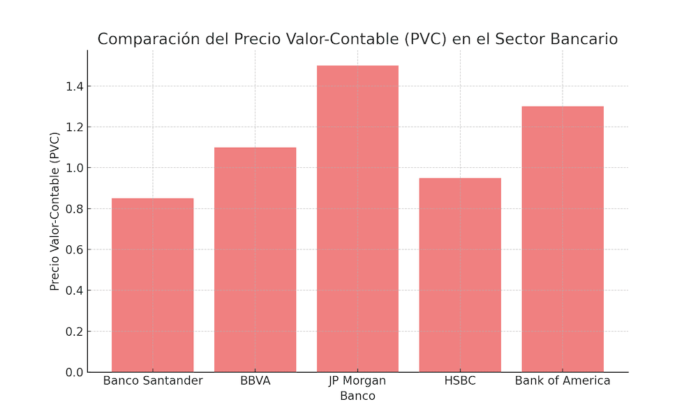 Gráfico comparativo del precio valor-contable de bancos internacionales como Banco Santander, BBVA, JP Morgan, HSBC y Bank of America.