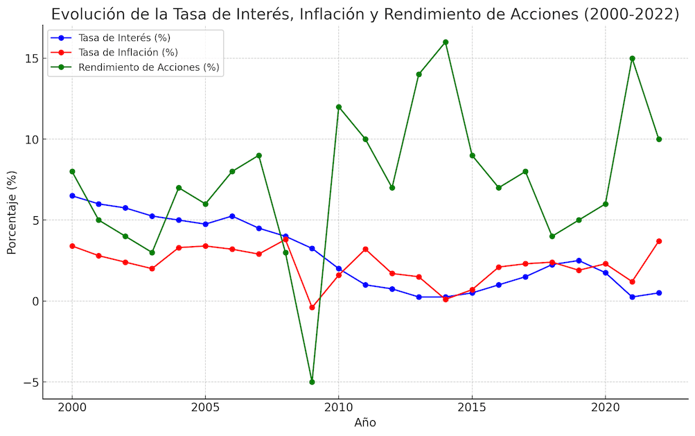 Datos de inflación, tasas de interés y rendimiento de acciones se basan en las tasas de interés del Tesoro de EE.UU. y el mercado bursátil de EE.UU.