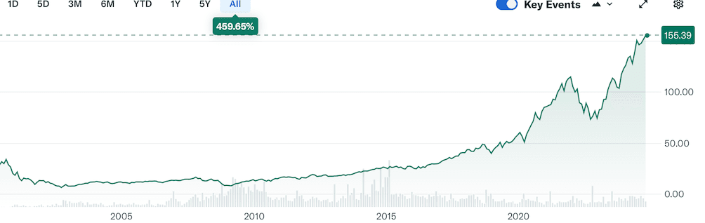 cuarto ETF tecnologíco líder del 2024: iShares U.S. Technology ETF (IYW)