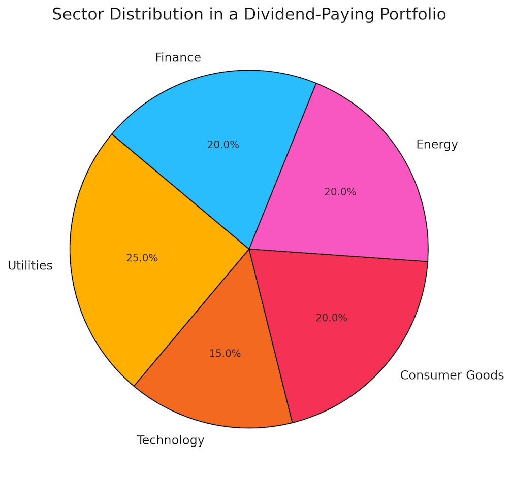 Distribución Sectorial de Empresas que Pagan Dividendos