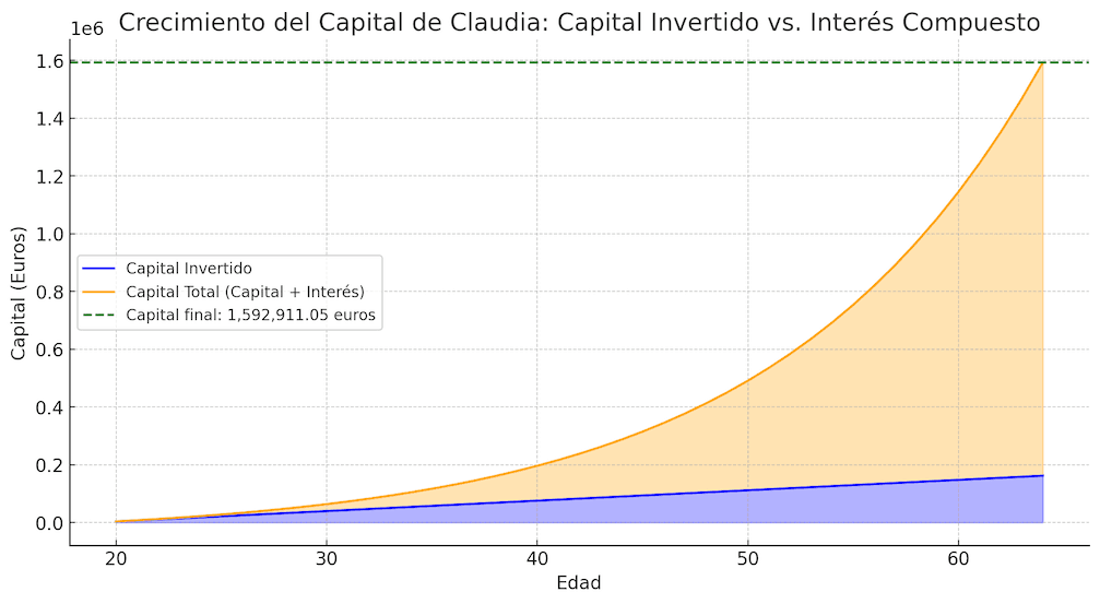 Crecimiento Del Capital De Claudia aprovechando la la Magia del interés compuesto