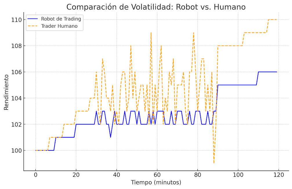 Comparación de Volatilidad: Robot vs. Humano