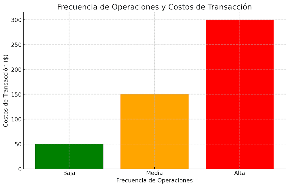 Gráfico de barras mostrando cómo la frecuencia de operaciones aumenta los costos de transacción.