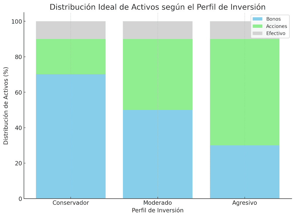 Como Crear Una Cartera De Acciones | distribución ideal de activos