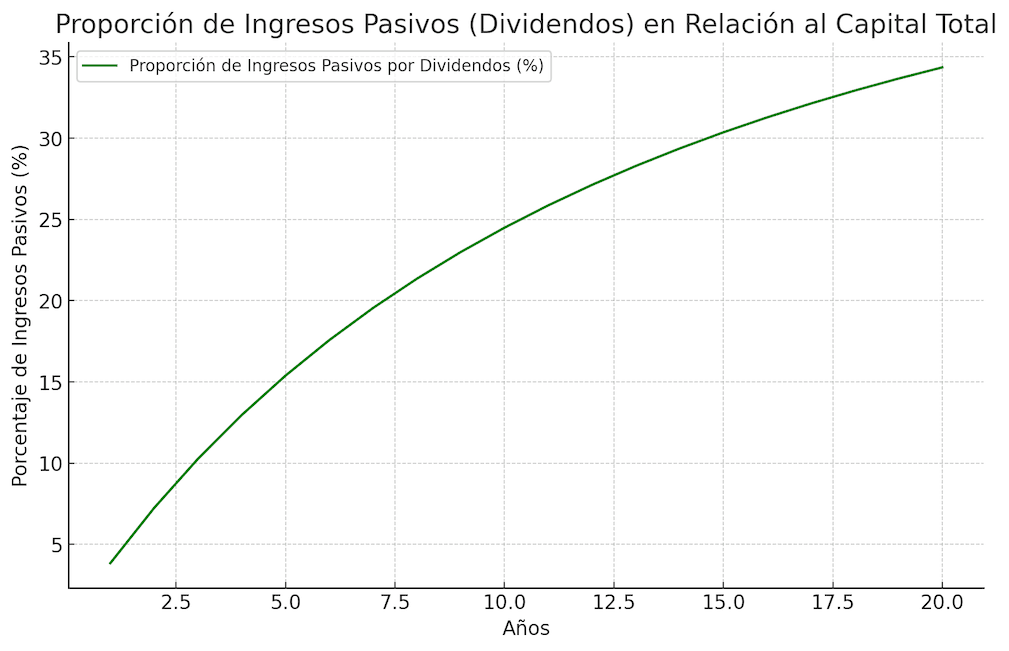 proporción de ingresos pasivos generados por dividendos en relación al capital total