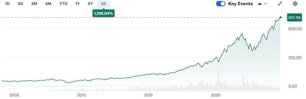 primer top 5 de ETFs: Vanguard Information Technology ETF (VGT)