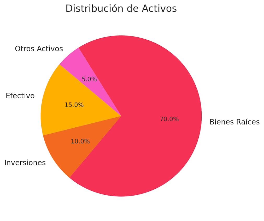 proporción de diferentes tipos de activos (efectivo, inversiones, bienes raíces, otros), útil para entender la diversificación del patrimonio.