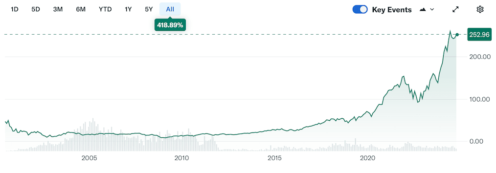 tercer ETF del top 5: VanEck Semiconductor ETF (SMH)