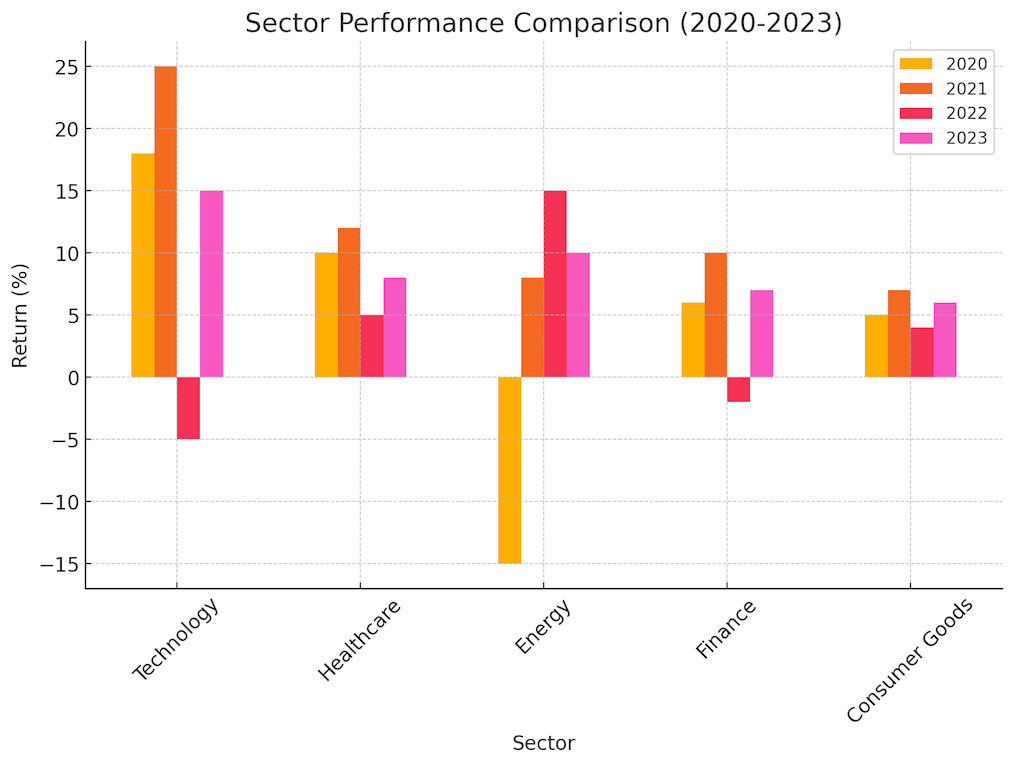 Gráfico de barras comparando el rendimiento de diferentes sectores (2020-2023)