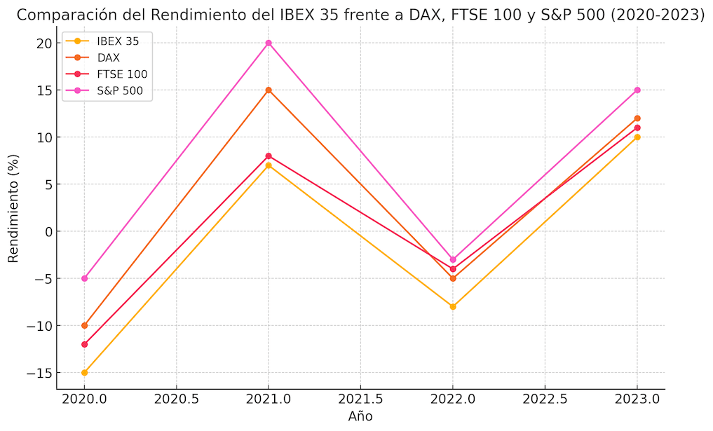 rendimiento del IBEX 35 frente a otros índices globales