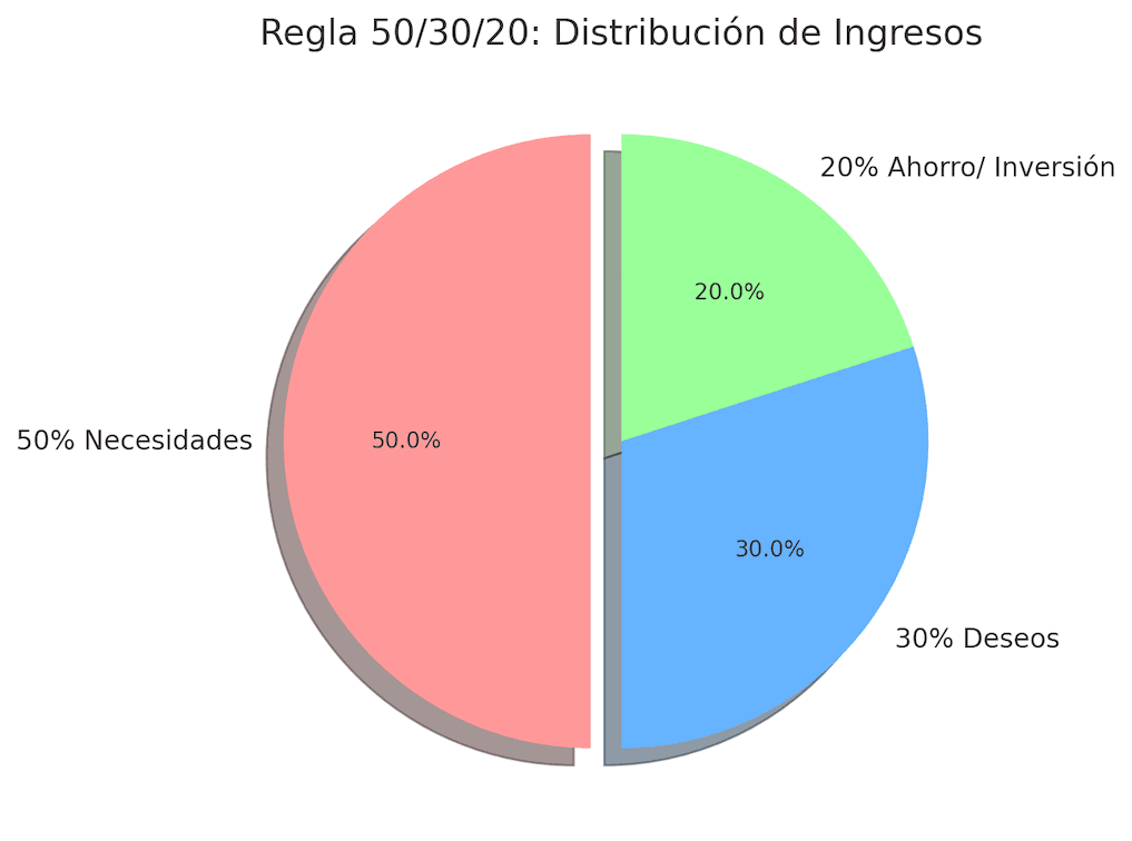 Este gráfico ilustra la regla 50/30/20, una estrategia efectiva para gestionar tus ingresos. Asigna el 50% a necesidades, el 30% a deseos y el 20% a ahorro o inversión.