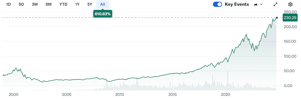 Quinto ETFs tecnológico: Technology Select Sector SPDR Fund (XLK)