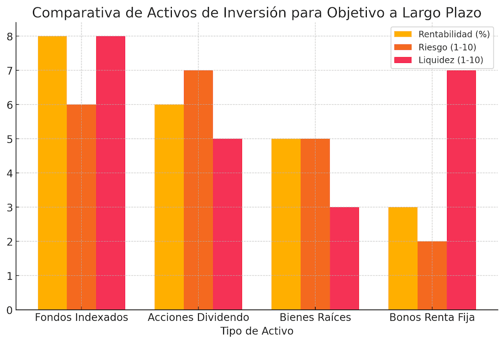 Gráfico de barras que compara rentabilidad media, nivel de riesgo y liquidez de diferentes tipos de activos de inversión: fondos indexados, acciones de dividendos, bienes raíces y bonos de renta fija.