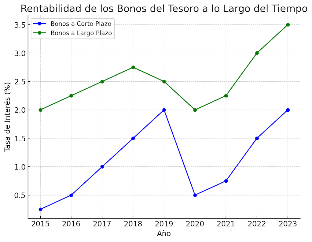 Un gráfico de líneas que muestre la evolución de las tasas de interés a corto y largo plazo a lo largo de los últimos años.