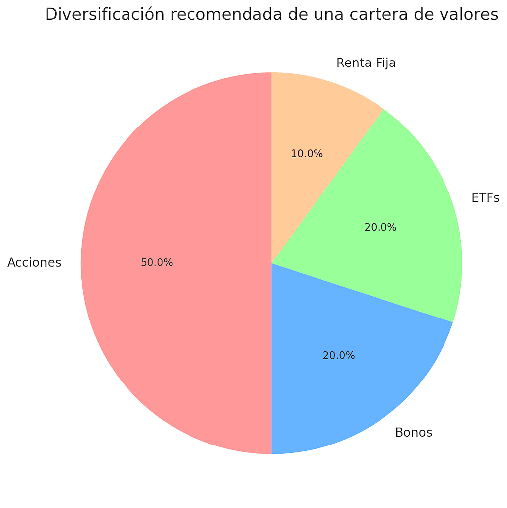 diversificación recomendada para una cartera de valores