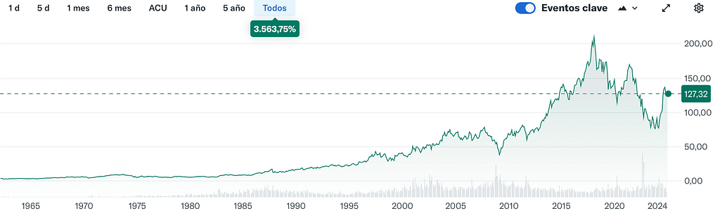 Análisis Integral de 3M: Gráfico histórico de MMM