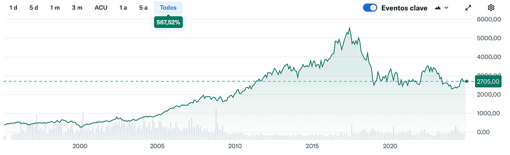 Acciones Inglesas con Altos Dividendos: Gráfico Histórico de British American Tobacco (BATS.L)