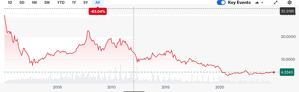 Gráfico de Telefonica