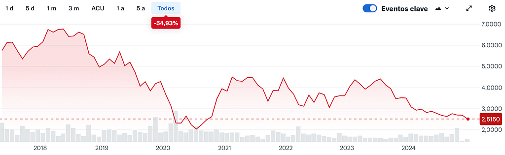 YahooFinance: Gráfico Histórico de Gestamp Automoción (mejores acciones de dividendos para 2025)