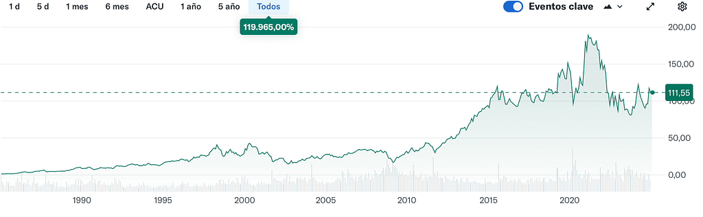 Gráfico histórico, The Walt Disney Company (DIS). que ilustra el rango de precios, los picos, los niveles de soporte y resistencia