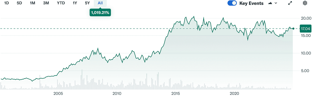 YahooFinance: Gráfico Histórico de Redeia Corporación (mejores acciones de dividendos para 2025)