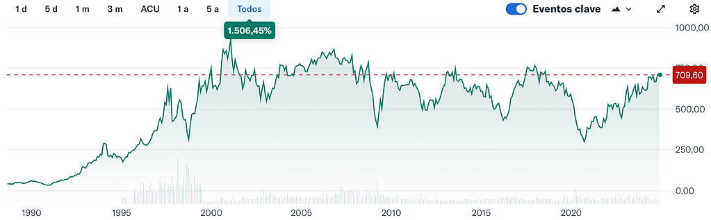 Gráfico Histórico de HSBC Holdings (HSBA.L)