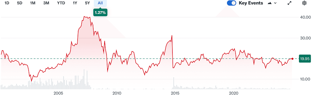 Empresas del IBEX 35: gráfico de Endesa