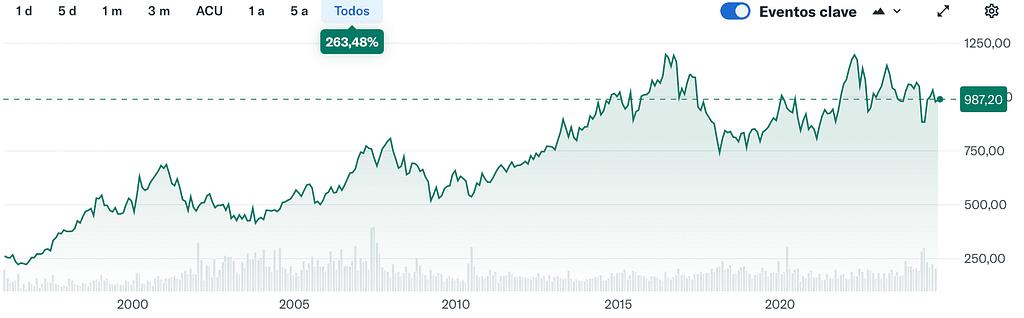 Gráfico Histórico de National Grid (NG.L)