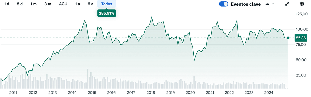 YahooFinance: Gráfico Histórico de LyondellBasell Industries (mejores acciones de dividendos para 2025)