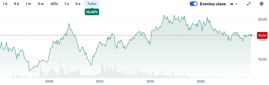 Gráfico histórico extraído de YahooFinance, Inversión a Largo Plazo con Ebro Foods