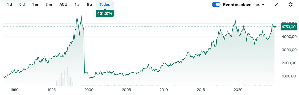 Acciones Inglesas con Altos Dividendos: Gráfico Histórico de Unilever (ULVR.L)