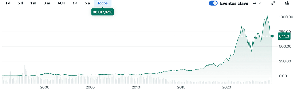 Gráfico Histórico de ASML