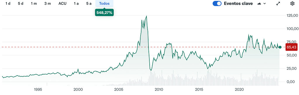 YahooFinance: Gráfico Histórico de Rio Tinto