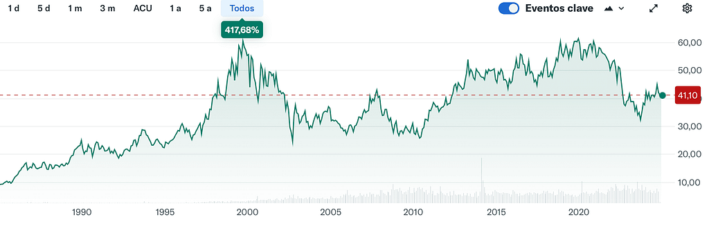 YahooFinance: Gráfico Histórico de Verizon Communications