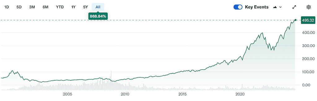 Top 5 de ETFs Tecnológicos: Gráfico a largo plazo del Invesco QQQ Trust (QQQ)