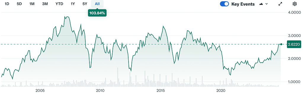 Empresas del IBEX 35: gráfico de Mapfre