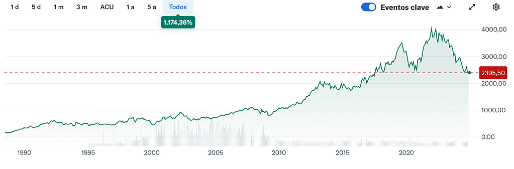 Acciones Inglesas con Altos Dividendos: Gráfico Histórico de Diageo (DGE.L)