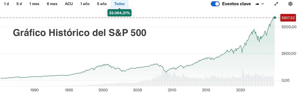 Gráfico Histórico del S&P 500